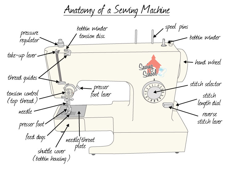 Parts of a Sewing Machine, Overview, Function & Diagram - Lesson